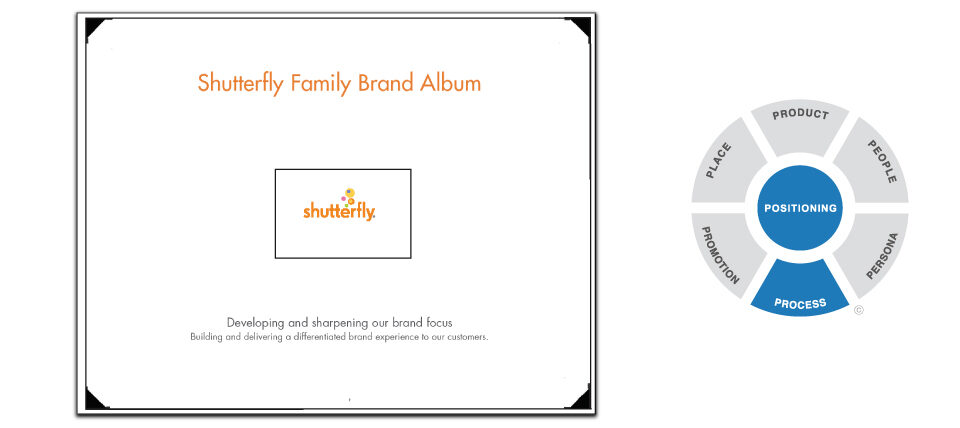 Shutterfly Brand System Guidelines